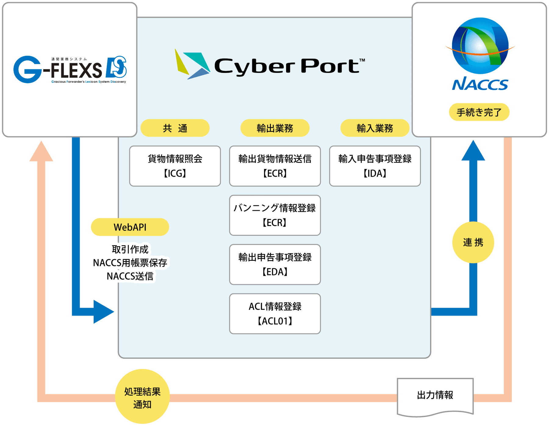 G-FLEX DS 　Cyber Port連携イメージ図