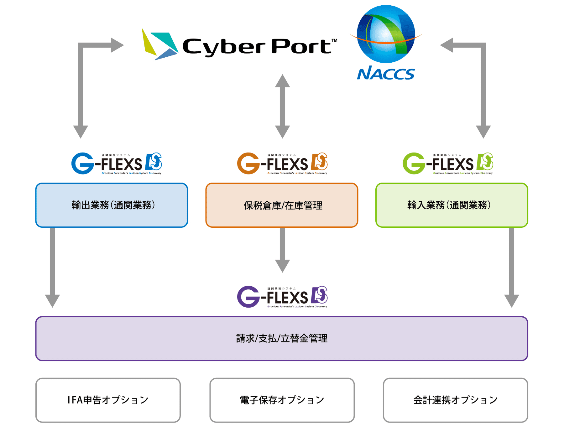 G-FLEXS DS システム全体の機能構成と連携フロー図